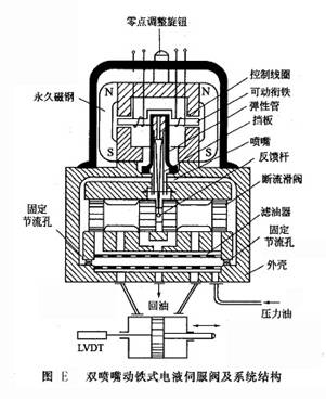 雙噴嘴動鐵式電液伺服閥及系統(tǒng)結(jié)構(gòu)