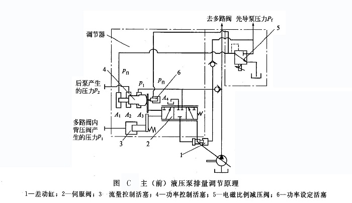 主(前)液壓泵排量調節(jié)原理