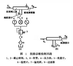 故障診斷檢測(cè)回路
