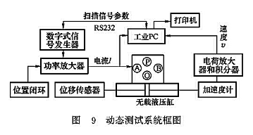 動態(tài)測試系統(tǒng)框圖