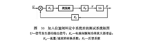 加入位置閉環(huán)定中系統(tǒng)后的測試系統(tǒng)框圖