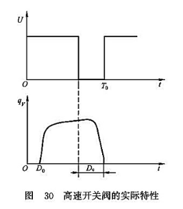 高速開(kāi)關(guān)閥的實(shí)際特性